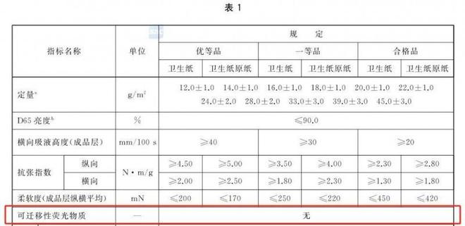 选择安全的纸巾认准这些执行标准j9九游会入口首页维达：想要(图2)