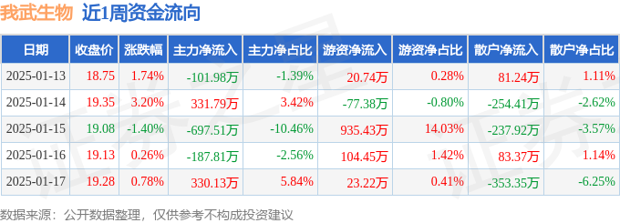 物周涨461%主力资金合计净流出32538万元J9国际集团本周盘点（113-117）：我武生(图2)