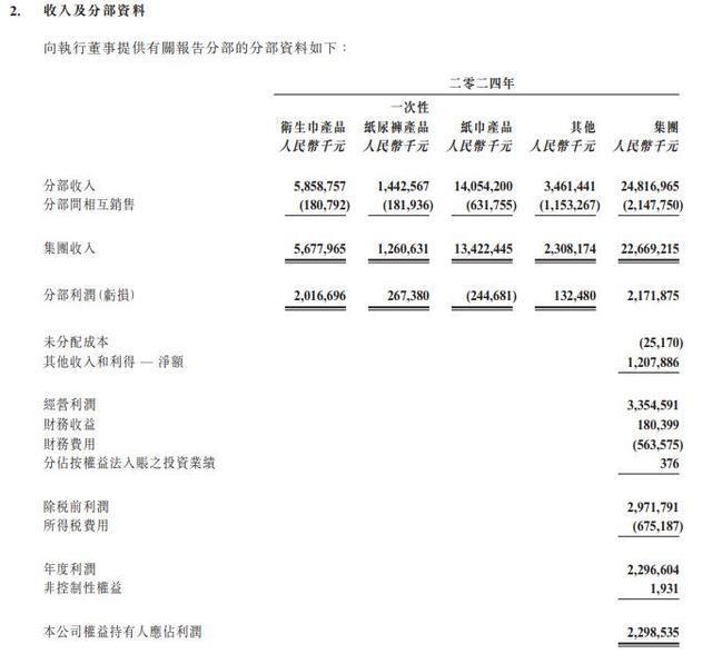 降近18%整体毛利跌约86%卫生巾业务下滑8%ag九游会登录生活用品竞争激烈恒安