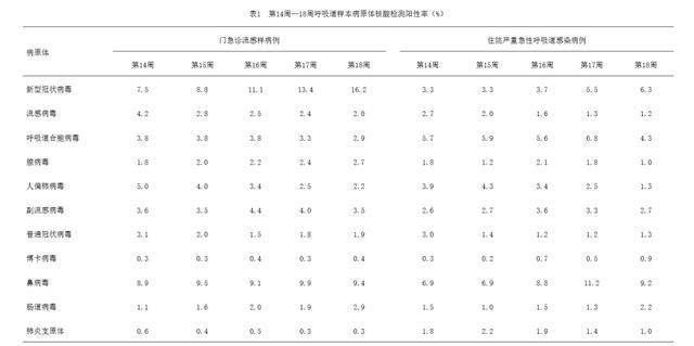 _高峰_病毒_呼吸道J9国际集团新冠又来(图6)
