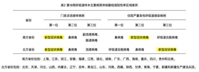 _高峰_病毒_呼吸道J9国际集团新冠又来(图7)