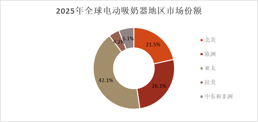 规模达到46亿元未来预计以572%的年复合增长率增长至2032年的68亿元九游会根据问可汇(WENKH)深度研究分析2025年全球电动吸奶器的市场(图2) 规模达到46亿元未来预计以572%的年复合增长率增长至2032年的68亿元九游会根据问可汇(WENKH)深度研究分析2025年全球电动吸奶器的市场(图2)