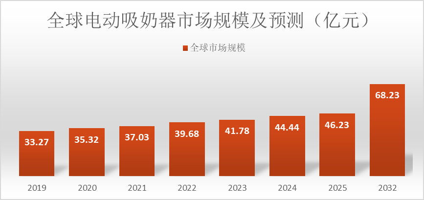 规模达到46亿元未来预计以572%的年复合增长率增长至2032年的68亿元九游会根据问可汇(WENKH)深度研究分析2025年全球电动吸奶器的市场(图3) 规模达到46亿元未来预计以572%的年复合增长率增长至2032年的68亿元九游会根据问可汇(WENKH)深度研究分析2025年全球电动吸奶器的市场(图3)